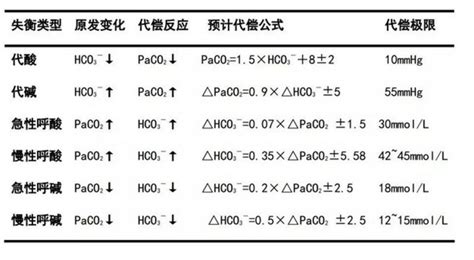 血液氣體分析目的|血气分析